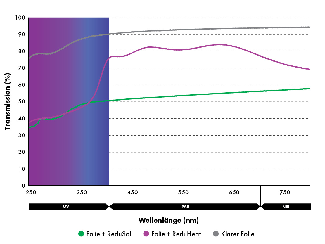 Schutzwirkung von ReduSol und ReduHeat im UV-Bereich 