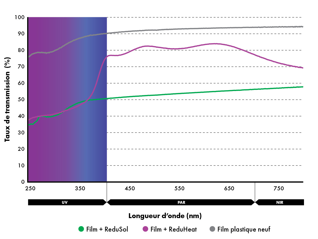 Effet filtrant de ReduSol et ReduHeat dans la zone UV 