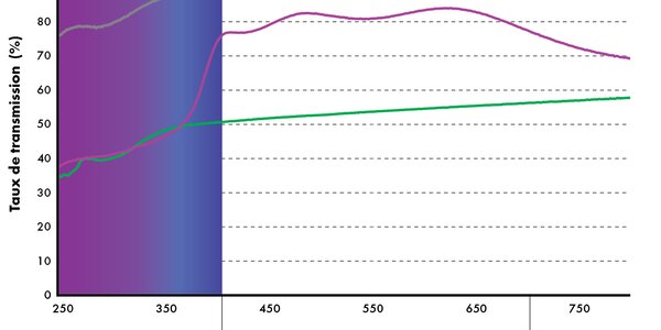 Effet filtrant de ReduSol et ReduHeat dans la zone UV 