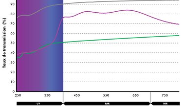 Effet filtrant de ReduSol et ReduHeat dans la zone UV 