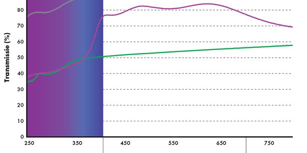 Schermende werking ReduSol en ReduHeat in UV gebied 