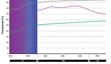 Schermende werking ReduSol en ReduHeat in UV gebied 